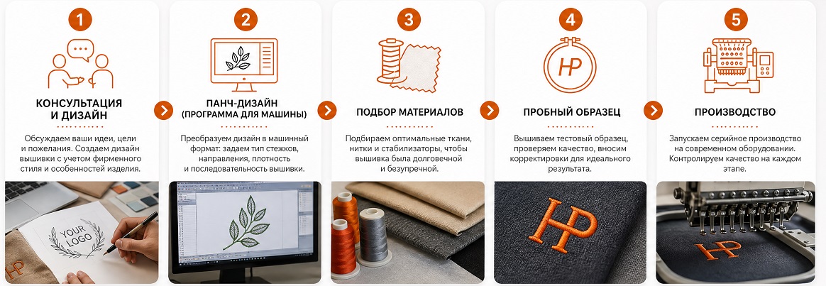 Процесс производства вышивки